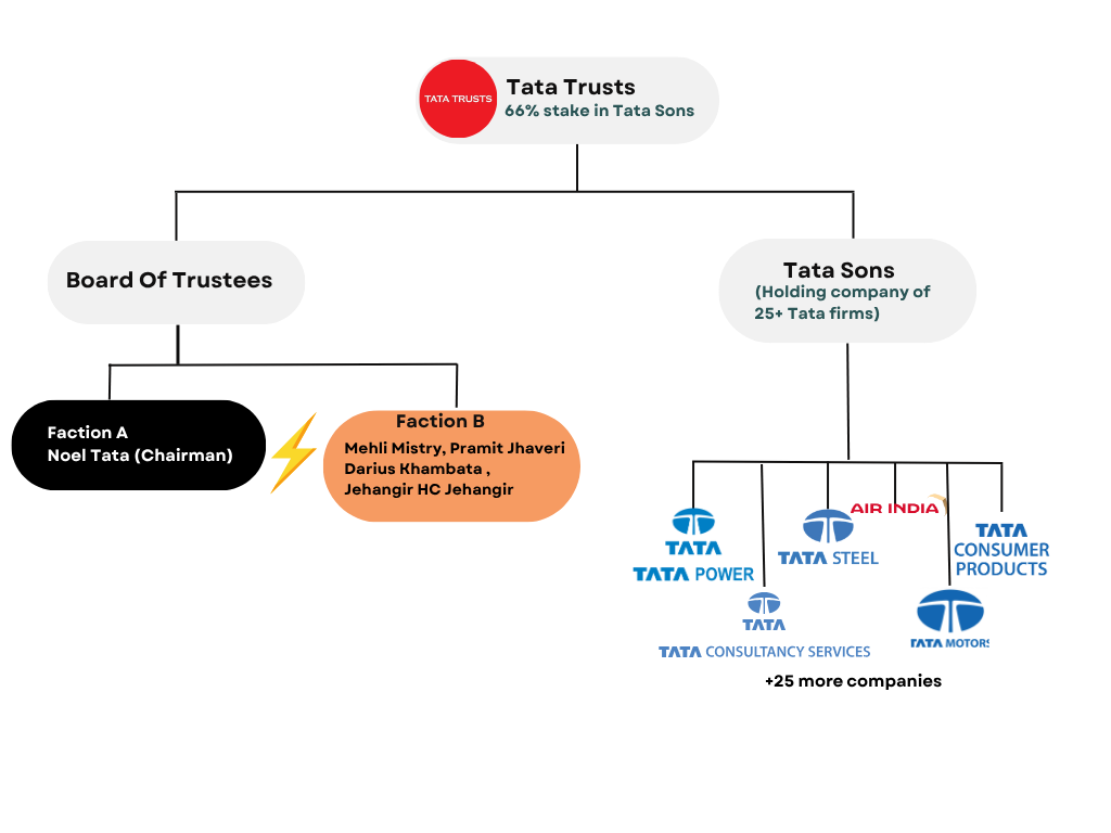 Governance structure of Tata Trusts and Tata Sons