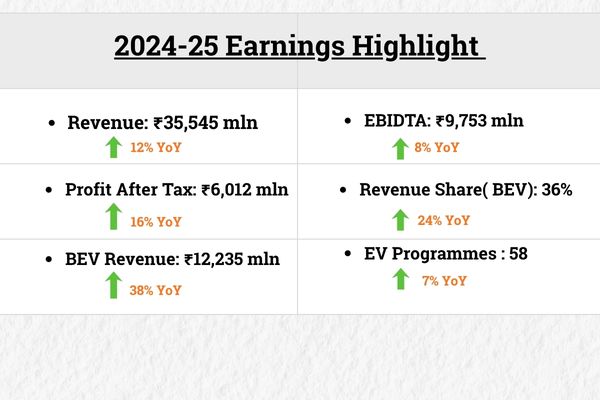 Source: Sona Comstar’s 2024-25 Annual Report