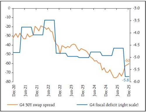 Fiscal Strains Reflected in Widening Swap Spreads