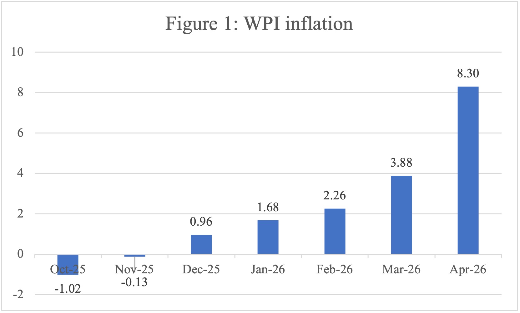 Source: Office of Economic Advisor, DIPP