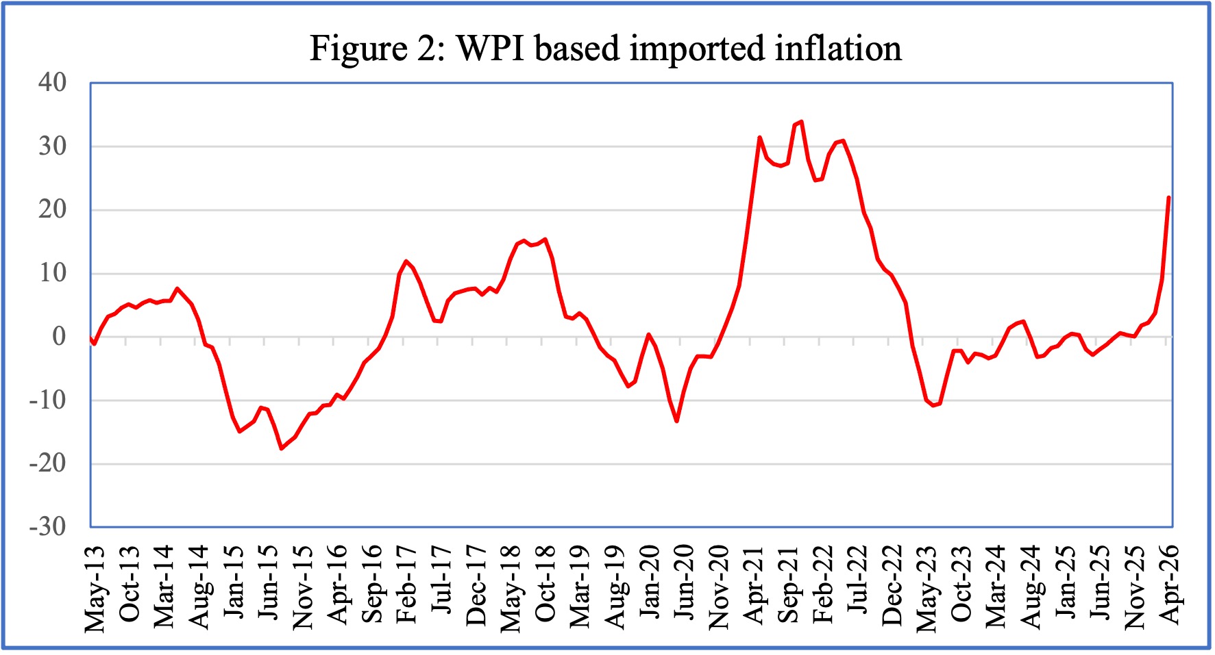Source: Office of Economic Advisor, DIPP, Authors’ calculations