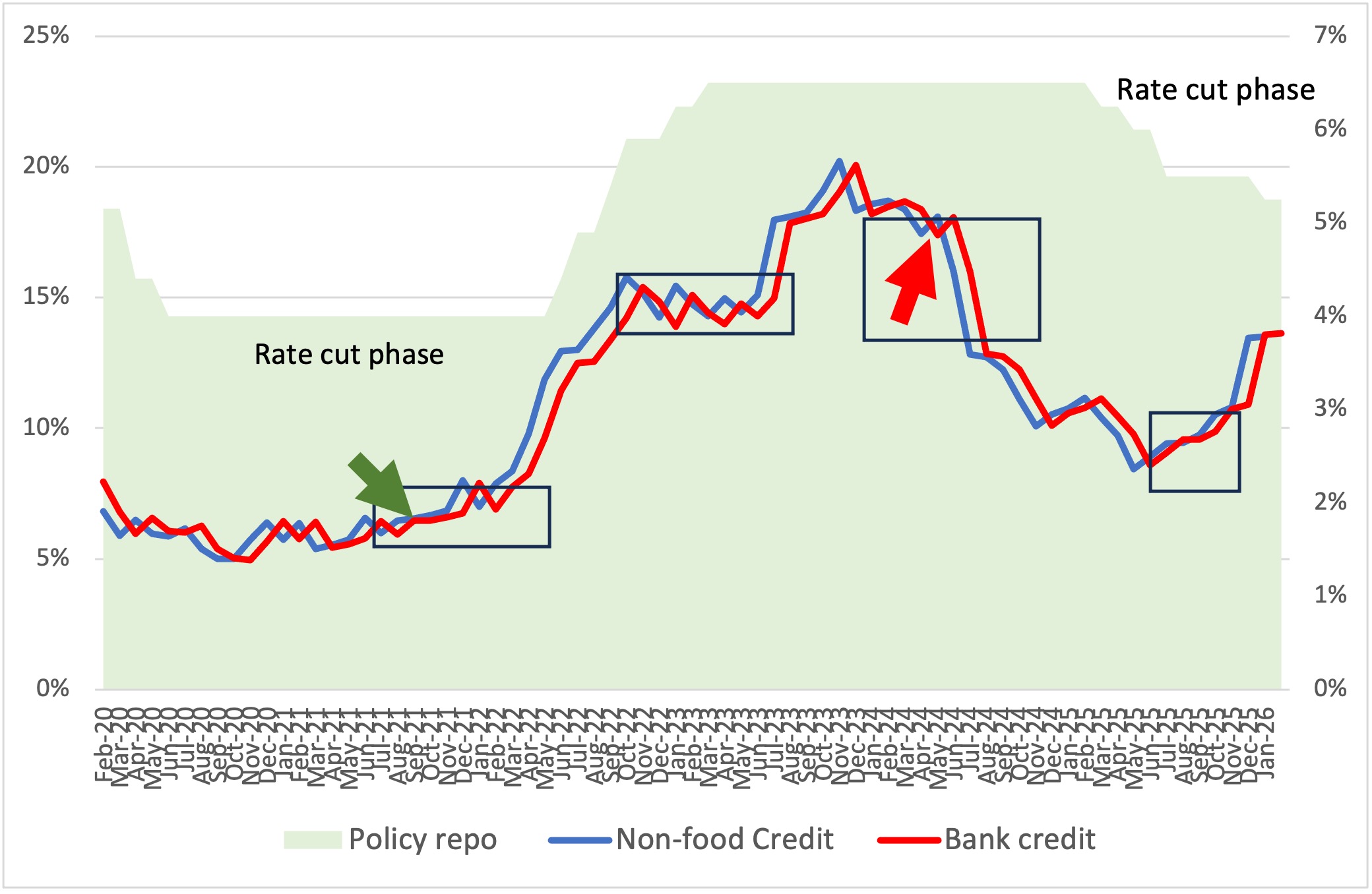 Source: RBI data, Authors’ annotations